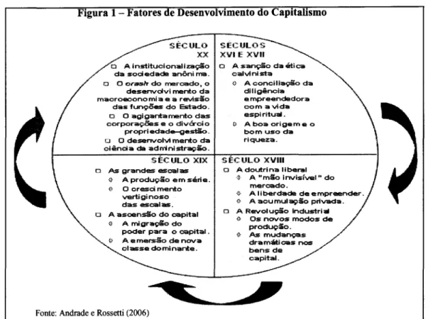 Figura 1 - Fatores de DesenvolVimento do Capitalismo 