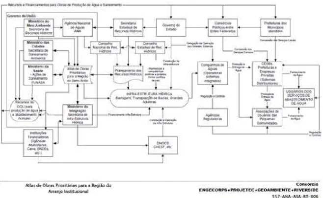 Figura 5 – Proposta de modelo institucional e de integração entre os níveis governamentais e  os setores de recursos hídricos e de saneamento