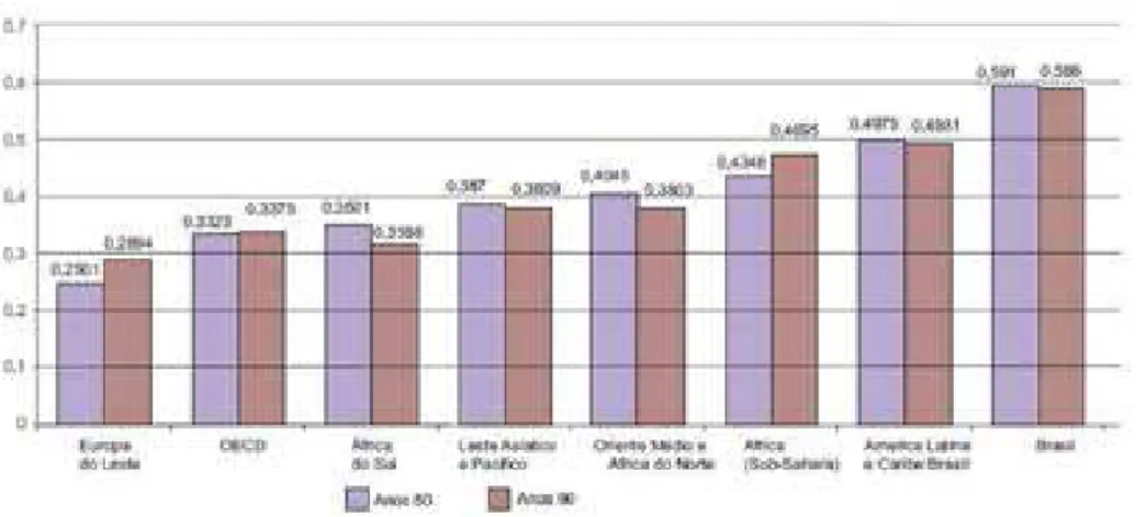 Gráfico 1 – Desigualdade dos anos 80 e 90, medida pelo coeficiente de Gini. 