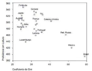 Gráfico 2 – Relação entre o resultado médio em leitura e desigualdade de distribuição de  renda