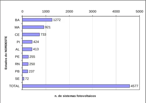 Gráfico 3 – Número de sistemas fotovoltaicos implementados no âmbito do PRODEEM até  2002 nos estados do Nordeste