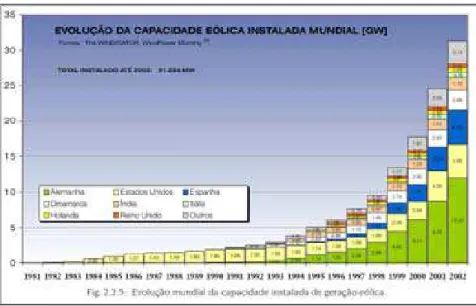 Gráfico 4 – Evolução da capacidade instalada mundial (GW) de 1981 a 2002. 