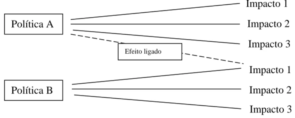 Figura 2 – Efeito ligado de políticas públicas 