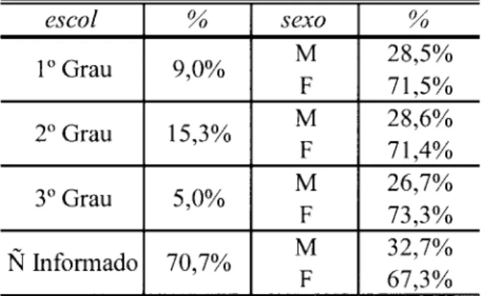 Tabela 4.6 - Estatística descritiva da  variável:  escolaridade x sexo.  escol  %  sexo  %  1° Grau  9,0%  M  28,5%  F  71,5%  2° Grau  15,3%  M  28,6%  F  71,4%  3° Grau  5,0%  M  26,7%  F  73,3%  N  Infonnado  70,7%  M  32,7%  F  67,3% 