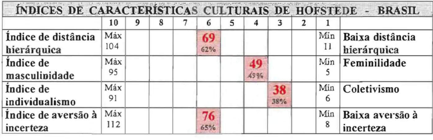 Figura 8  - As  dimeosões culturais  de  Hofstede  para  o Brasil 