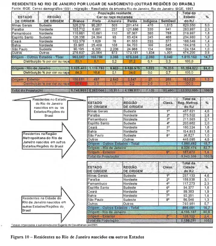 Figura  10  - Residentes  no Rio  de Janeiro  nascidos  em  outros Estados 