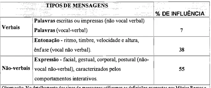 Figura  14  - Influência dos tipos de mensagem na comunicação segundo Albert Mehrabian 