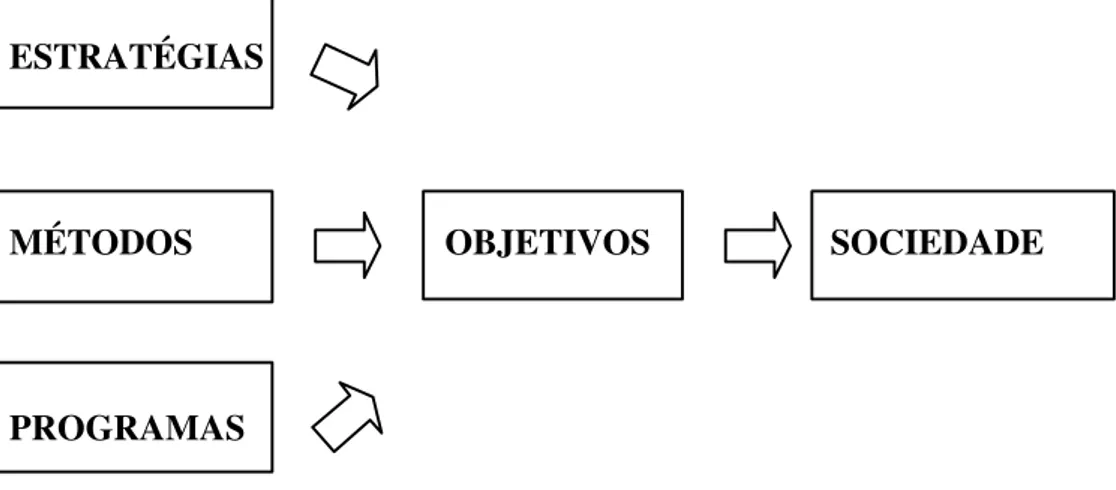 Figura - 1 - Objetivos organizacionais e sociedade. 