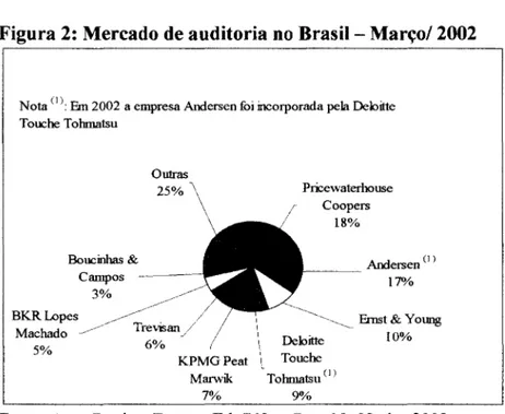 Figura 2:  Mercado de auditoria no Brasil- Março/2002 