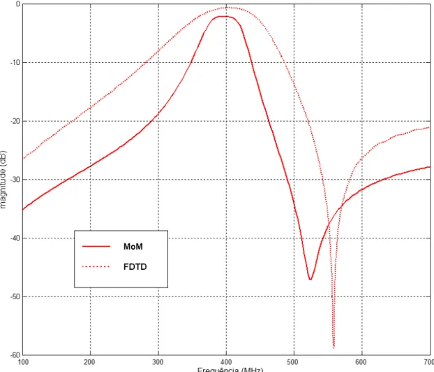 Figura  12  -  Comparativo  entre  as  Perdas  de  Inserção  simuladas  no  Ansoft  (linha  cheia)  e  na  rotina  em  Matlab  (linha  pontiilhada)  para o filtro Interdigital em FR4 
