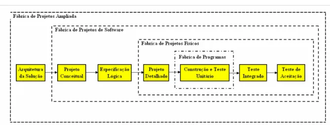 Figura 6 - Escopo de Fornecimento da Fábrica (Fernandes, 2004: p. 118)  