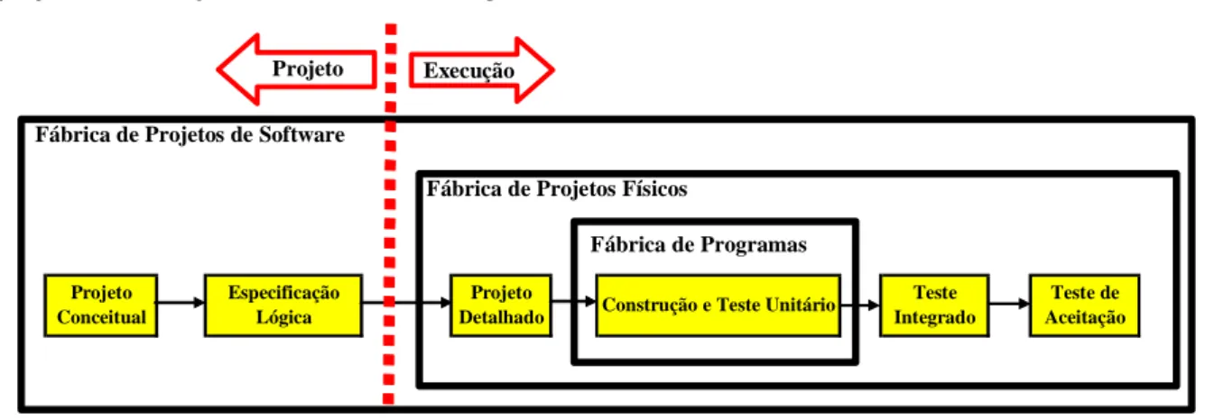 Figura 7: Fronteira Projeto-Execução (fonte: própria) 
