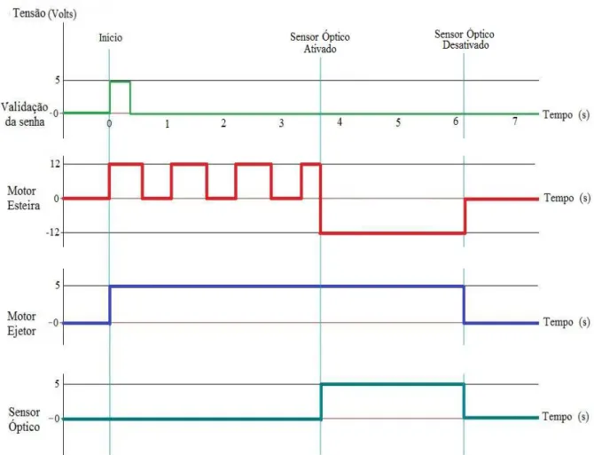 Figura 3.14  – Diagramas de tempo do sistema. 