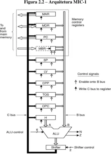 Figura 2.2  – Arquitetura MIC-1  