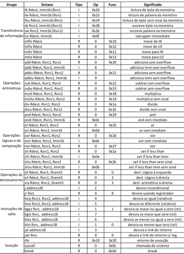 Tabela 2.3 Conjunto de instruções MIPS-1 