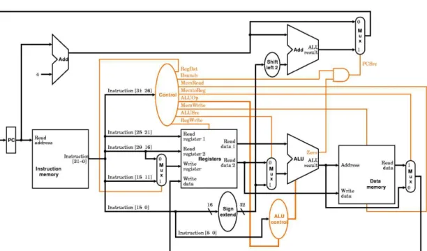Figura 2.7  –MIPS monociclo 