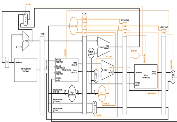 Figura 2.9  –MIPS pipeline 