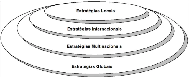 Figura  1  –  Marketing  Glocal,  envolvendo  estratégias  locais,  internacionais,  multinacionais,                     globais  