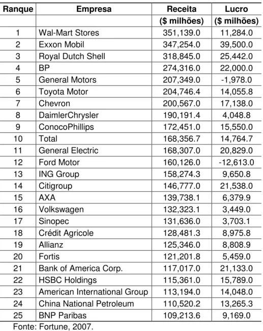 Tabela 2 - 25 Maiores Empresas Globais 