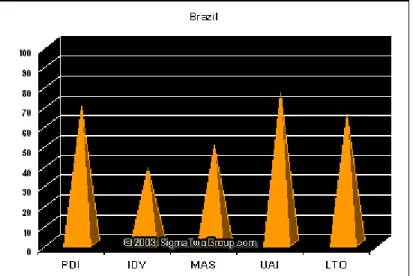 Figura 3: Posição do Brasil na classificação de Hofstede  Fonte: Hofstede, 2003. 