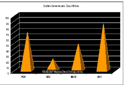 Figura 4: Posição dos Países Latino Americanos na classificação de Hofstede   Fonte: Hofstede, 2003