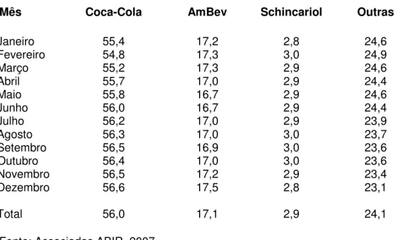 Tabela 5 - Participação Volume 2007 no Mercado Brasileiro (%) 