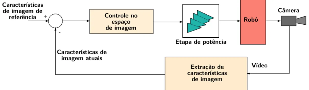 Figura 1.6: Controle por servovisão baseada em imagem