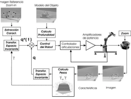 Figura 2.4: Controle visual no espaço invariante com características ponderadas: Es- Es-quema de controle