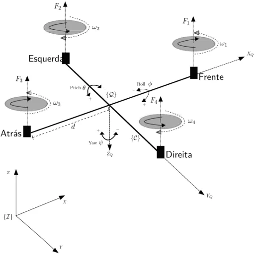 Figura 3.1: Sistema de coordenadas do quadrirrotor. Frame do Corpo fixo Q , Frame inercial I 