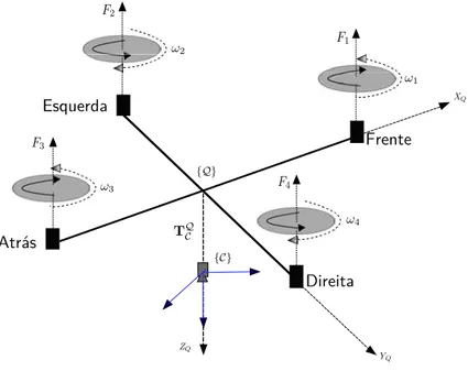 Figura 3.4: Sistema de referência do quadrirrotor e sistema de referência da câmera