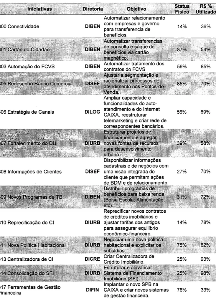 Tabela 5  - Iniciativas - Mapa Físico-financeiro - Agosto  2002  300 Conectividade  303 Automação do FCVS  306 Estratégia de Canais  308 Informações de Clientes  310 Reprecificação do CI  313 Centralizadora de CI  317  Ferramentas de Gestão  Financeira  ,'