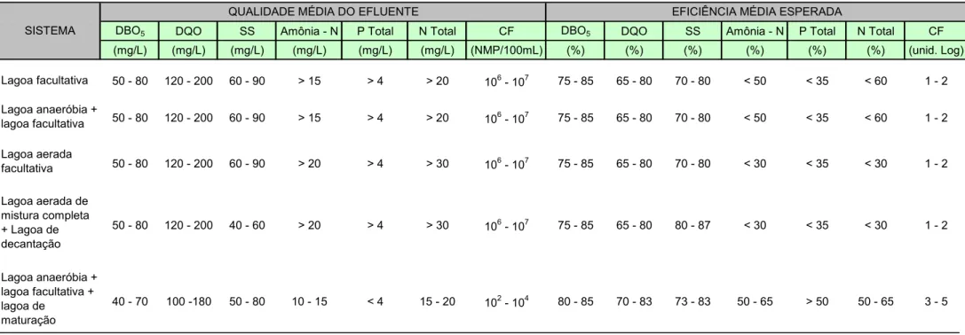 Tabela 4 – Concentrações médias efluentes e eficiências típicas de remoção dos principais poluentes de interesse nos esgotos 