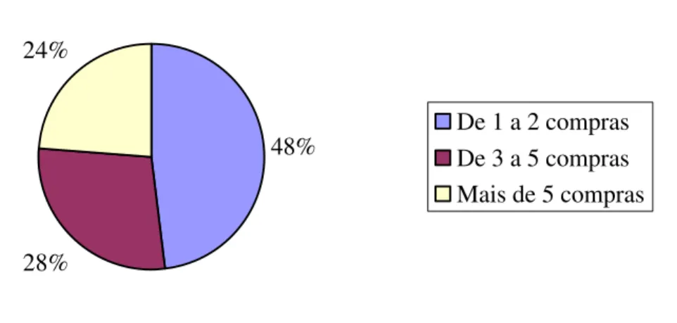 FIGURA 11 – Quantidade de Compras On-line Realizadas pelos Entrevistados nos Últimos  Seis Meses 