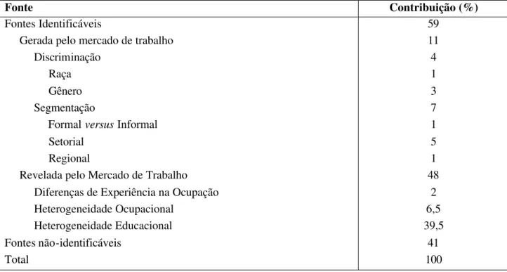 Tabela 1 - D ECOMPOSIÇÃO DA  D ESIGUALDADE  S ALARIAL DE  A CORDO COM SUAS  F ONTES  P RINCIPAIS