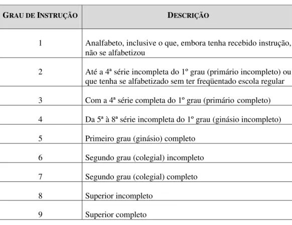 Tabela 2 – Especificação do Grau de Instrução 