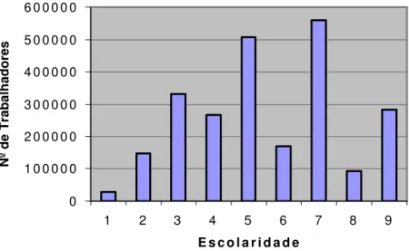 Gráfico 3 – Distribuição por Escolaridade 