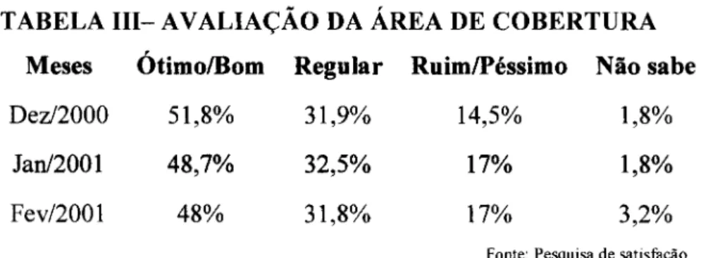 TABELA 111- AVALIAÇÃO DA ÁREA DE COBERTURA  Meses  Ótimo/Bom  Regular  Ruim/Péssimo  Não sabe 