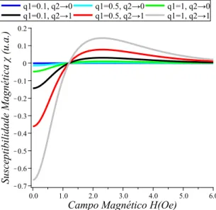 Figura 3.14: Susceptibilidade Magnética em função do campo magnético H, Eq.(3.2.86)