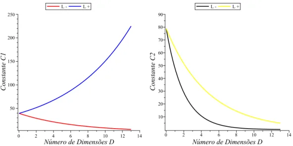 Figura 3.15: Constante C 1 para L − = 2π − 0.9 (vermelho), L + = 2π + 0.9 (azul), (esquerda) e constante C 2 para L − = 2π − 0.9 (preto), L + = 2π + 0.9 (amarelo), (direita) em função do número de dimensões D ( 0, · · · , 13) , λ T = 1, Eq