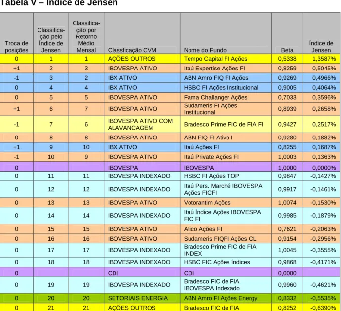 Tabela V – Índice de Jensen  Troca de  posições  Classifica-ção pelo Índice de Jensen  Classifica-ção por Retorno Médio 