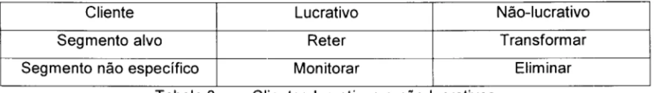 Tabela  3.  Clientes  lucrativos e nao-Iucratlvos  -