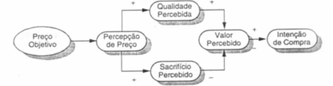 Figura 2 - A relação conceitual do efeito preço.  Fonte: Schiffman ; Kanuk 2000, p. 128 