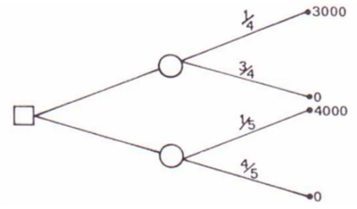 Figura 4 - Representação esquemática em diagrama de árvore da  escolha entre (4000, 0,20) e (3000, 0,25) (forma padrão) 2 