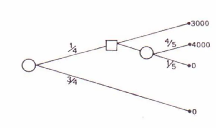 Figura 5 - Representação esquemática em diagrama de árvore do jogo  de dois estágios (forma seqüencial)