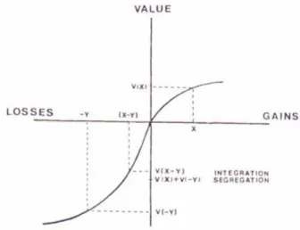 Figura 6 Preferência pela Integração  Fonte: Thaler, (1985, p.203). 