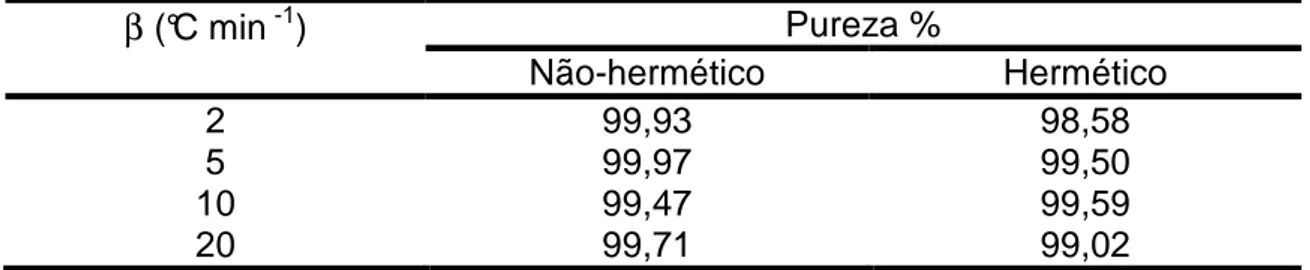 Tabela  8-  Efeito  da  razão  de  aquecimento  sobre  a  determinação  da  pureza  do  trissoralen em cadinho não-hermético e hermético 