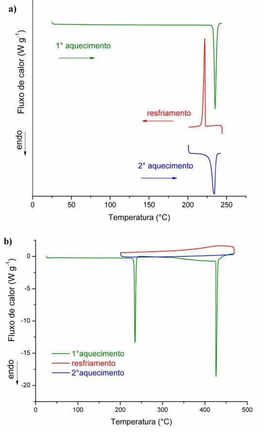 Figura  7  –  Curvas  DSC aquecimento,  obtidas  em alumínio hermético (a) mé