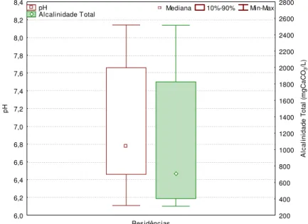 Figura 35: Box-plot com percentis de 10% e 90% da alcalinidade total e pH para as 24  amostras