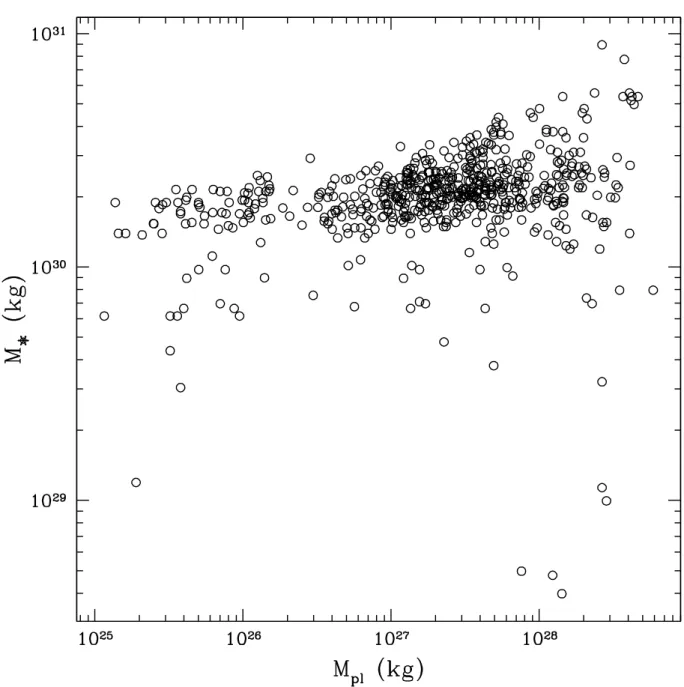 Figura 2.3: Distribuição das massas M ⋆ das estrelas hospedeiras em função das mas-