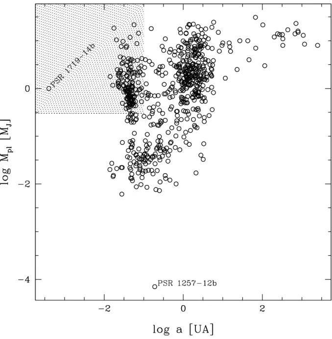 Figura 2.13: Diagrama a - M pl para todos os planetas extrassolares descobertos até